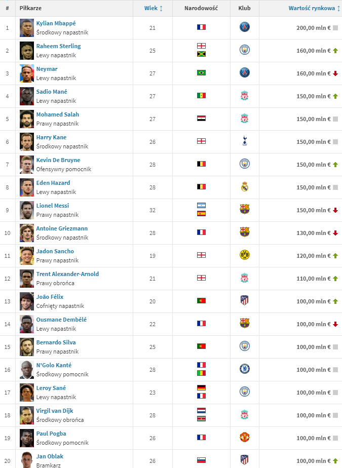 TOP 20 NAJDROŻSZYCH piłkarzy według portalu Transfermarkt